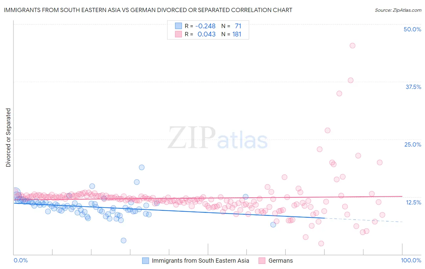 Immigrants from South Eastern Asia vs German Divorced or Separated