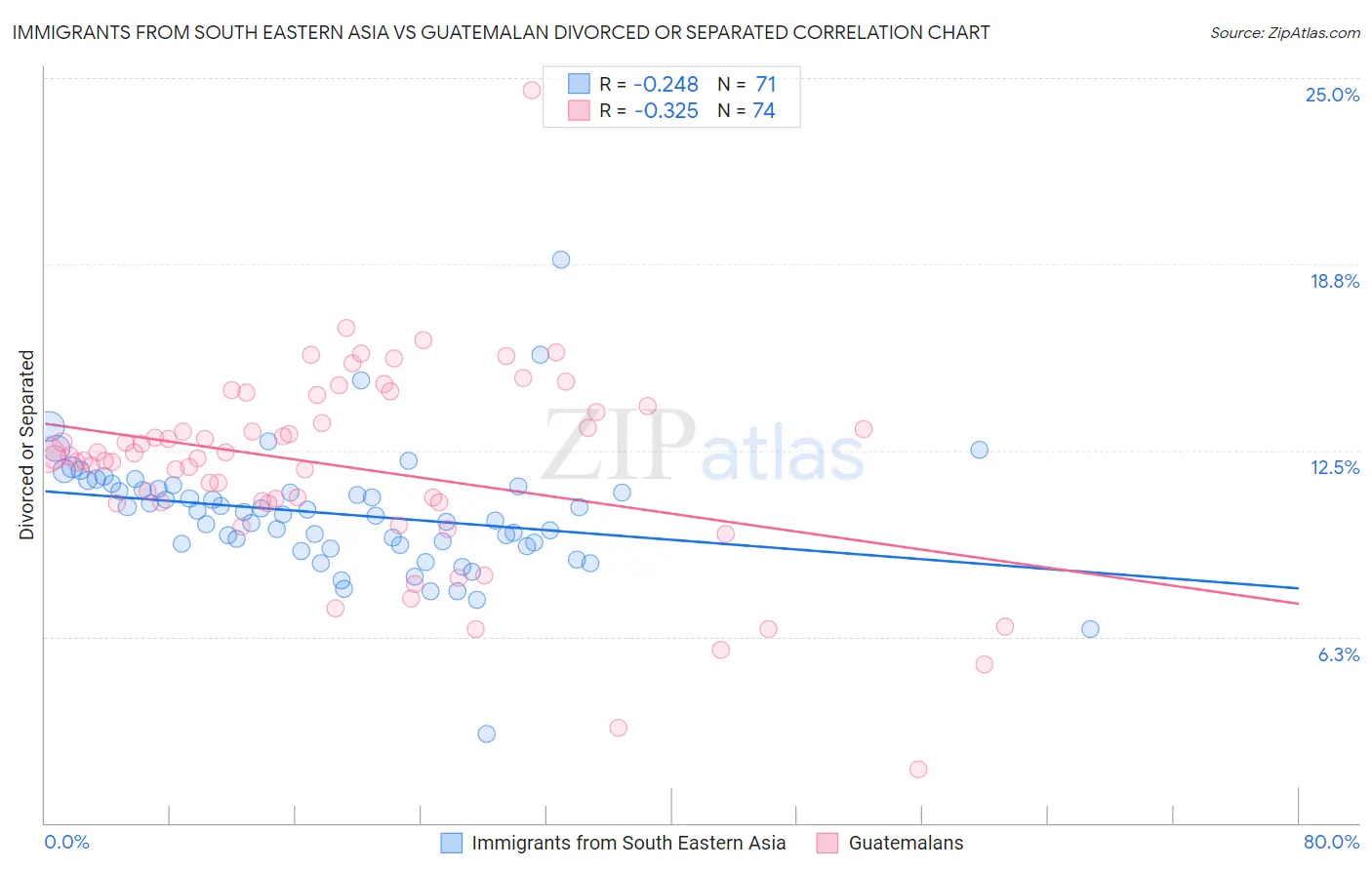 Immigrants from South Eastern Asia vs Guatemalan Divorced or Separated