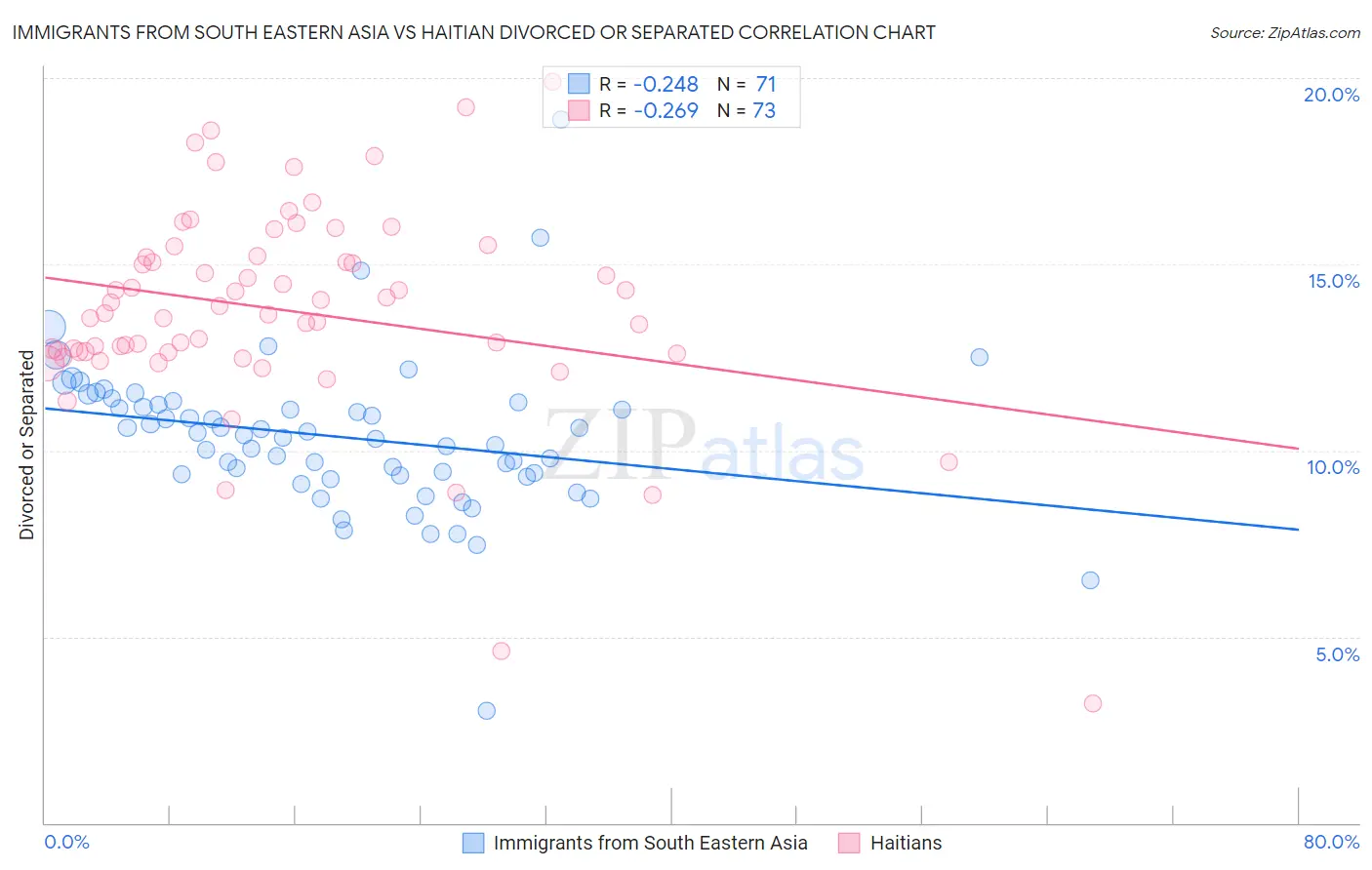 Immigrants from South Eastern Asia vs Haitian Divorced or Separated