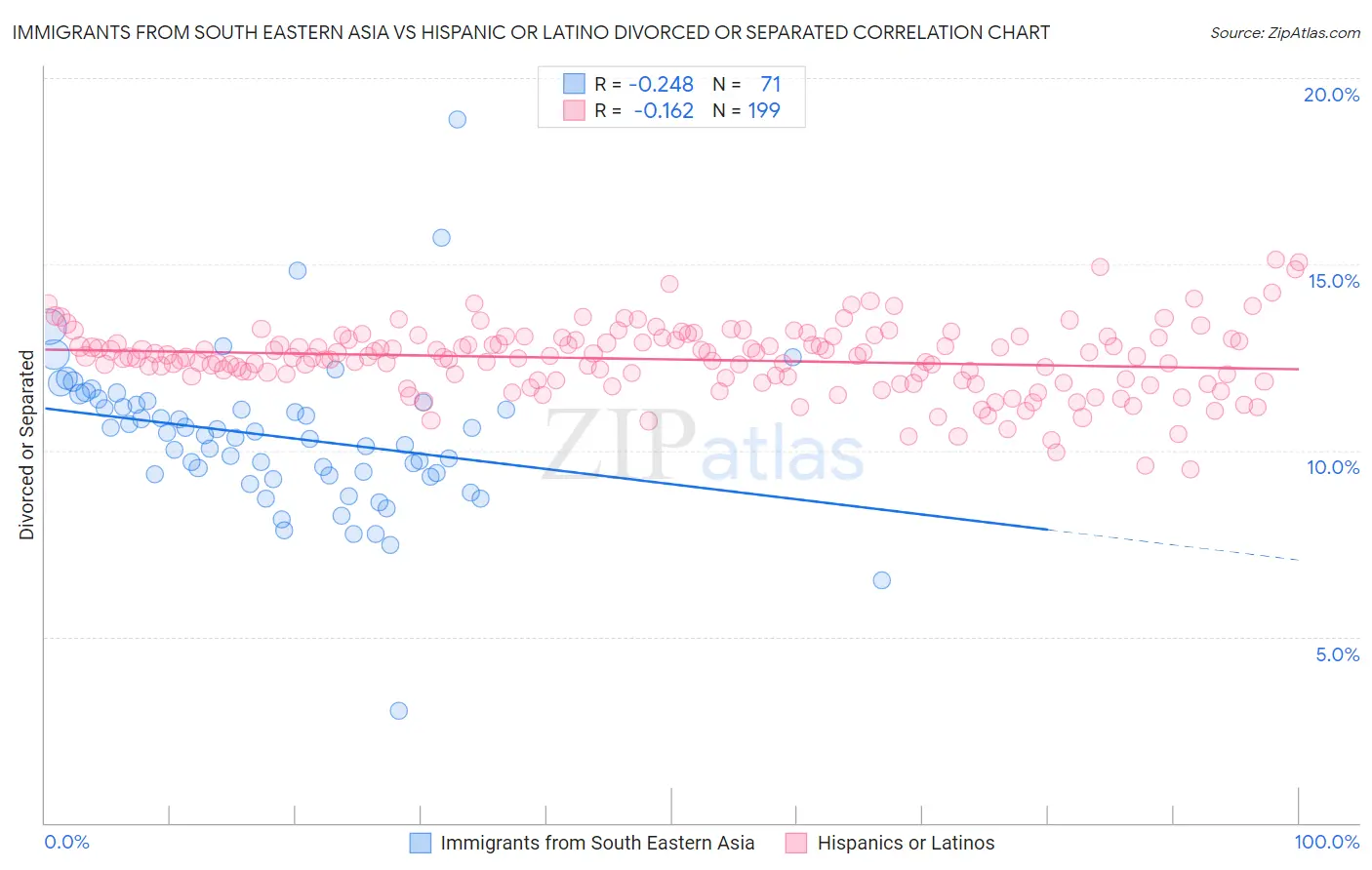 Immigrants from South Eastern Asia vs Hispanic or Latino Divorced or Separated