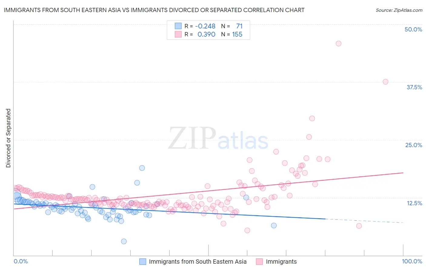 Immigrants from South Eastern Asia vs Immigrants Divorced or Separated