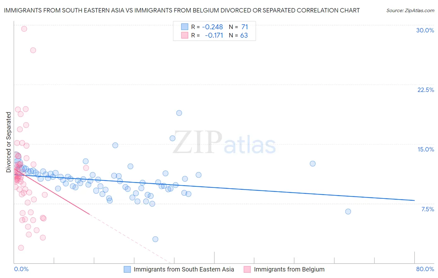 Immigrants from South Eastern Asia vs Immigrants from Belgium Divorced or Separated