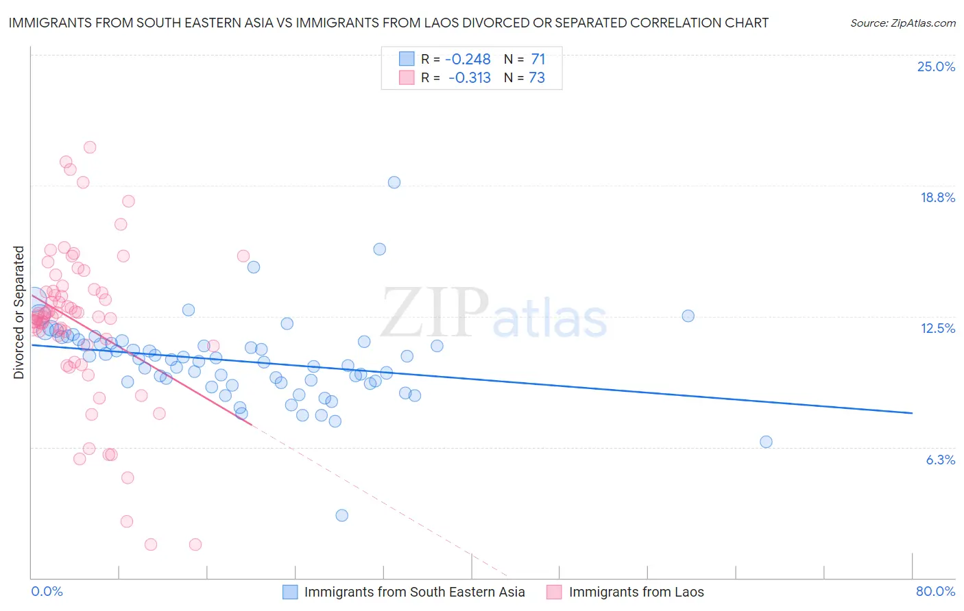 Immigrants from South Eastern Asia vs Immigrants from Laos Divorced or Separated