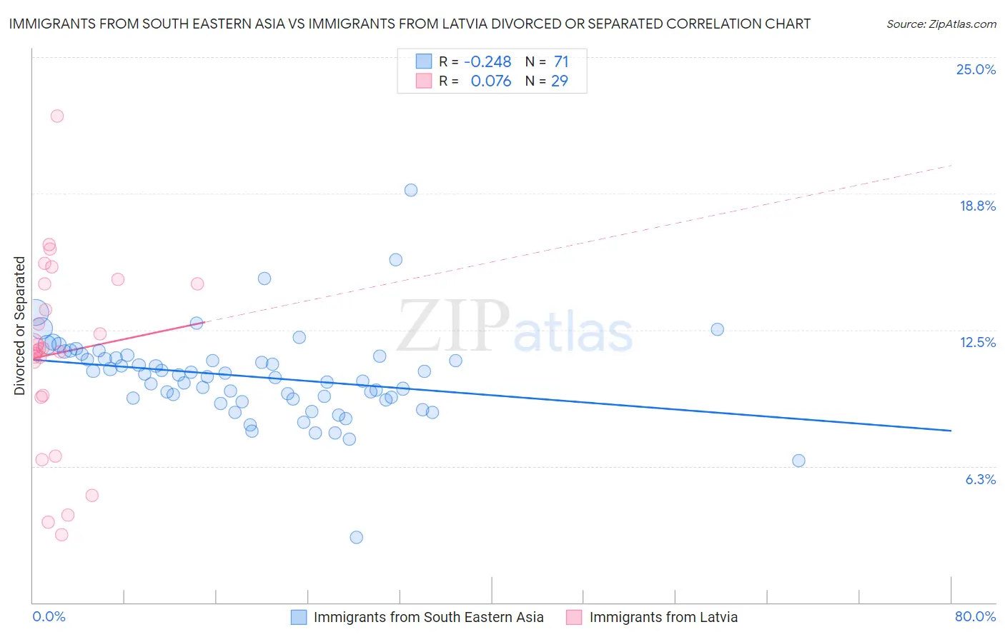 Immigrants from South Eastern Asia vs Immigrants from Latvia Divorced or Separated