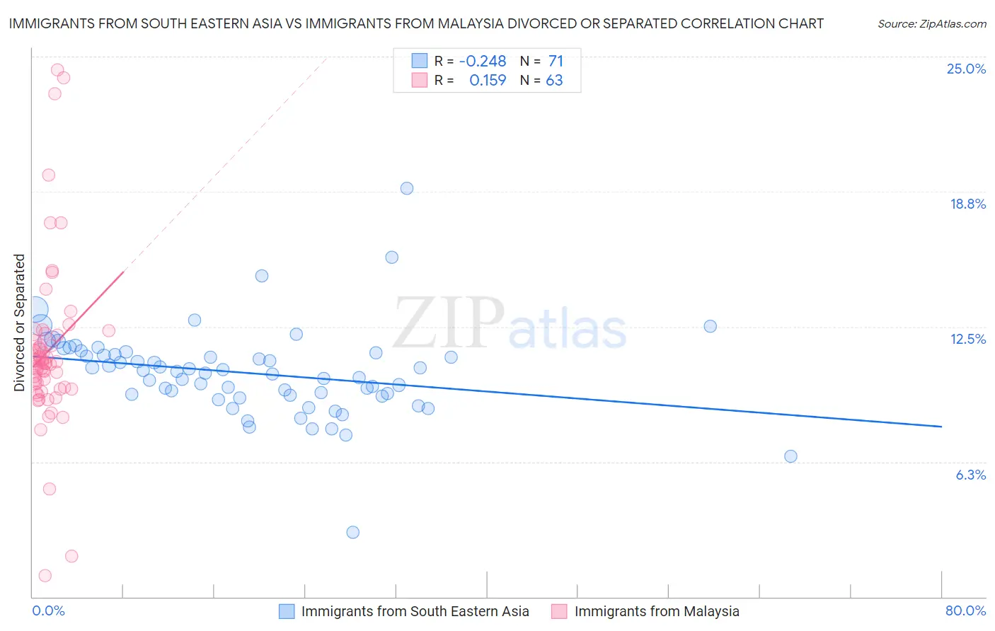 Immigrants from South Eastern Asia vs Immigrants from Malaysia Divorced or Separated