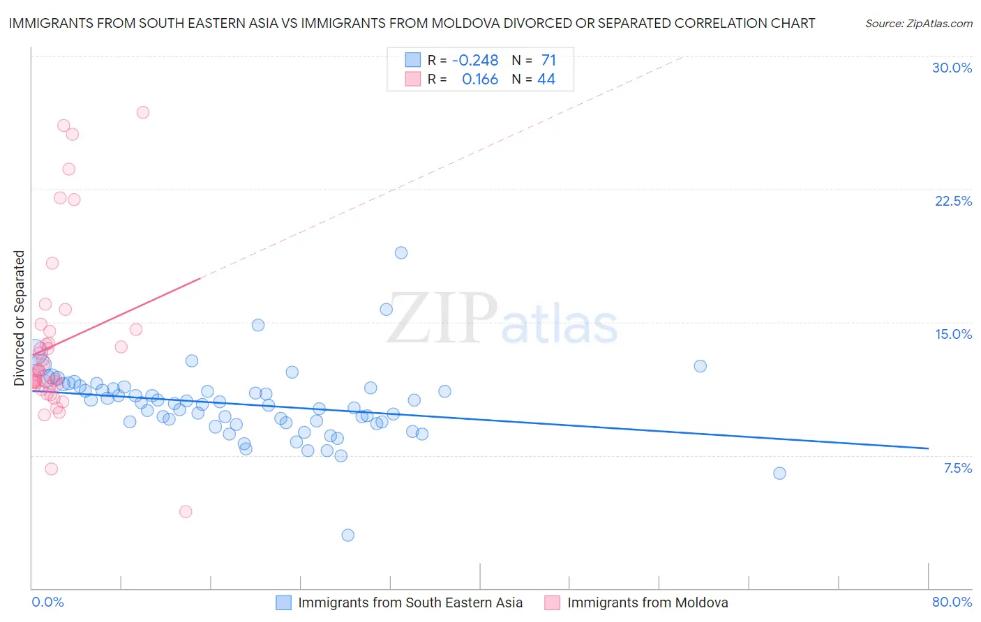 Immigrants from South Eastern Asia vs Immigrants from Moldova Divorced or Separated