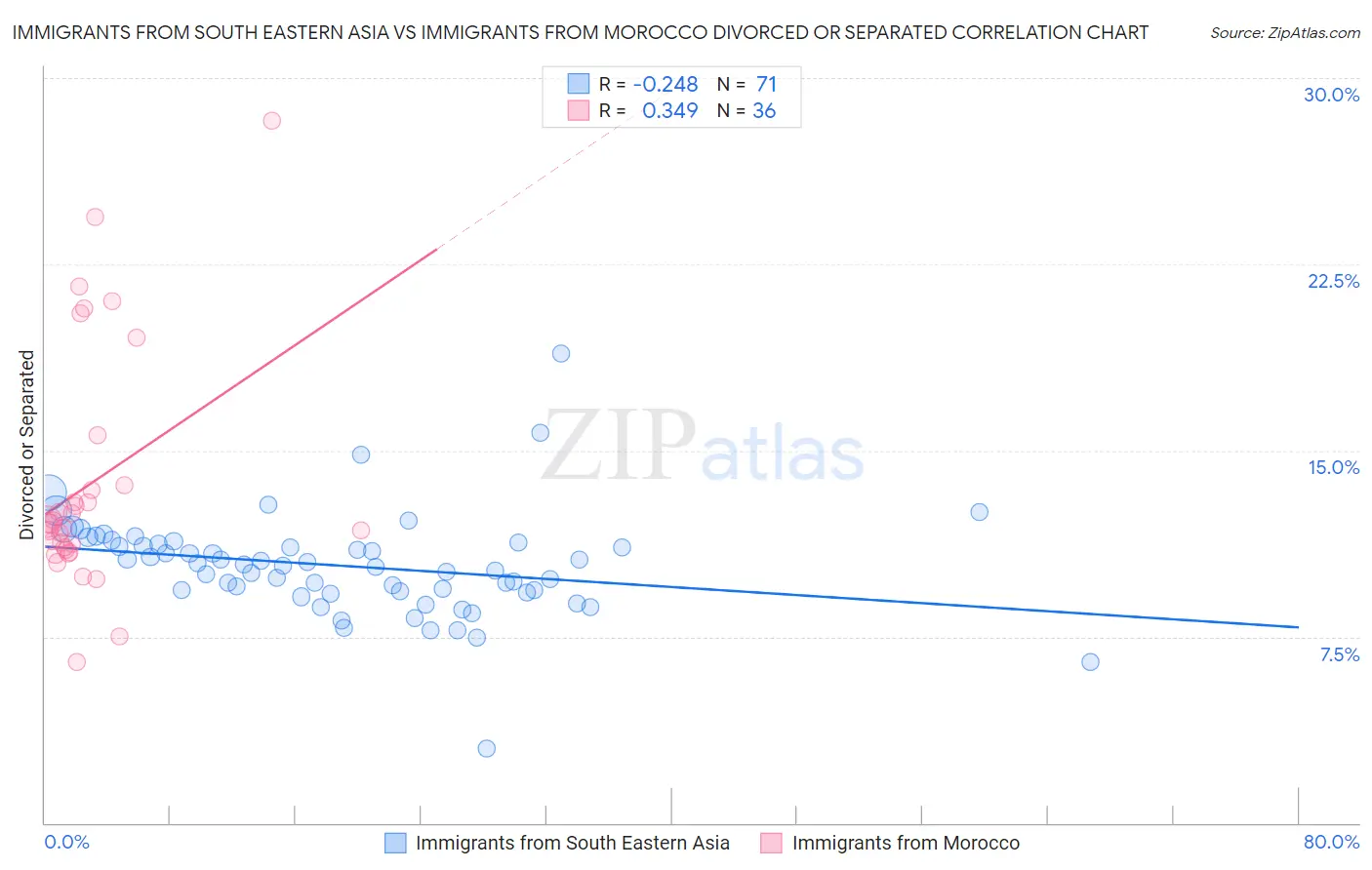 Immigrants from South Eastern Asia vs Immigrants from Morocco Divorced or Separated