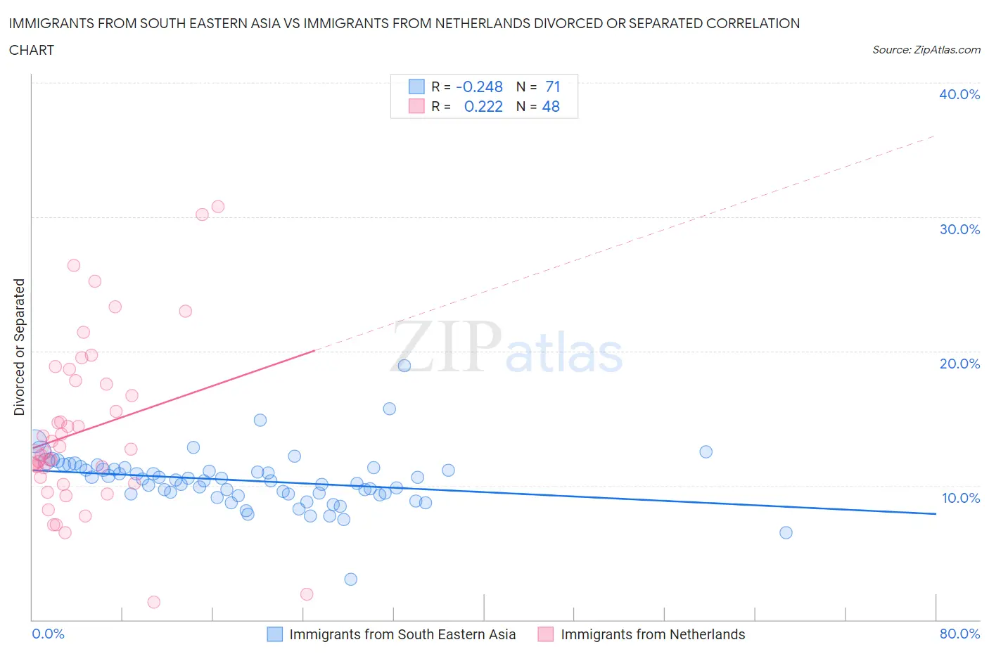 Immigrants from South Eastern Asia vs Immigrants from Netherlands Divorced or Separated