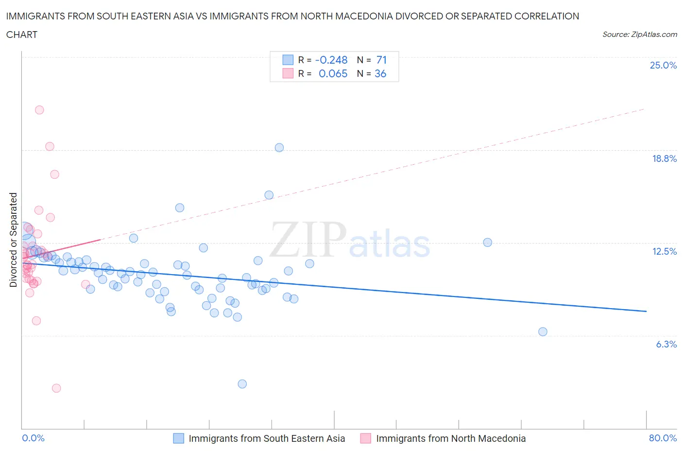 Immigrants from South Eastern Asia vs Immigrants from North Macedonia Divorced or Separated