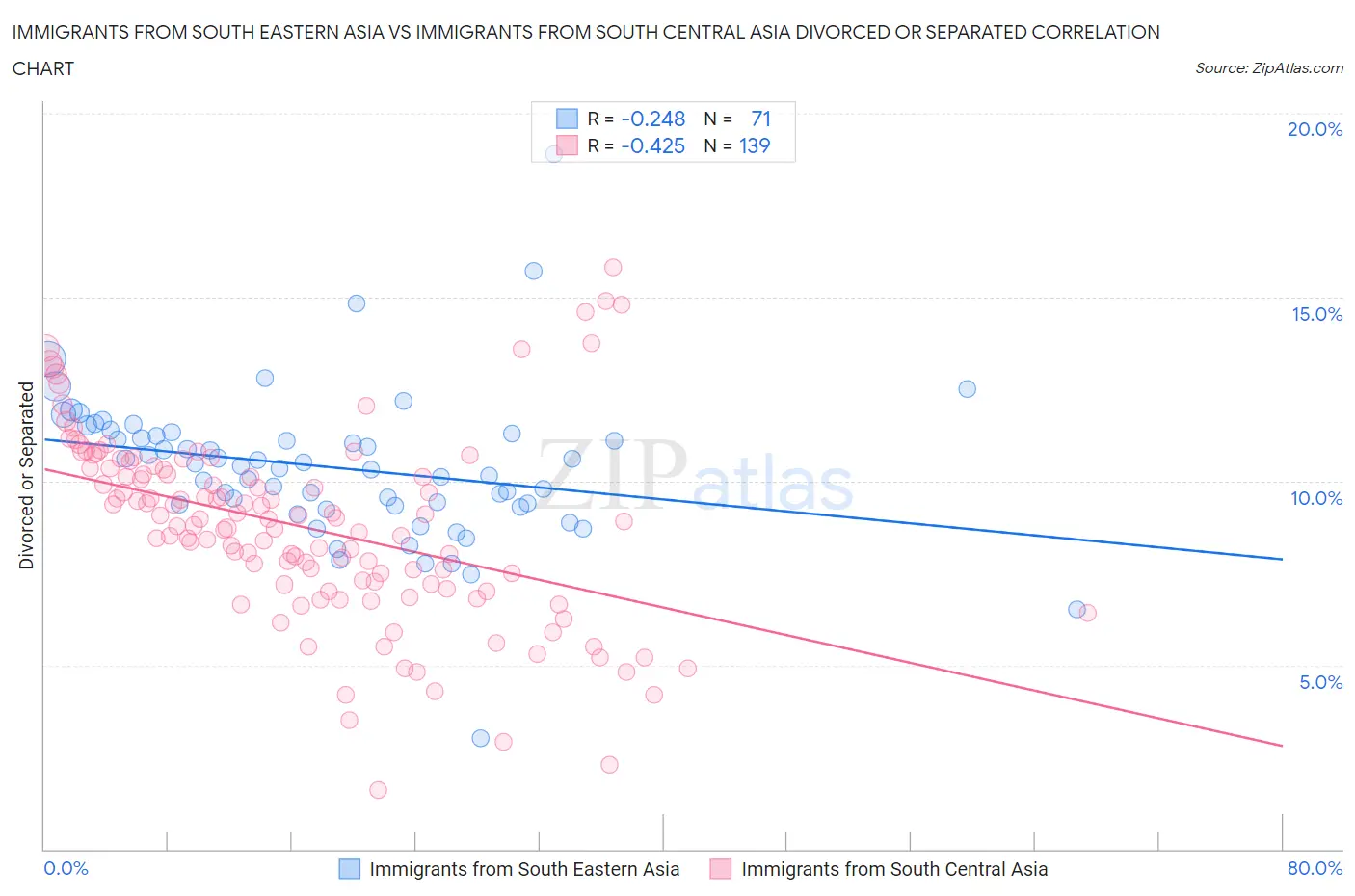 Immigrants from South Eastern Asia vs Immigrants from South Central Asia Divorced or Separated