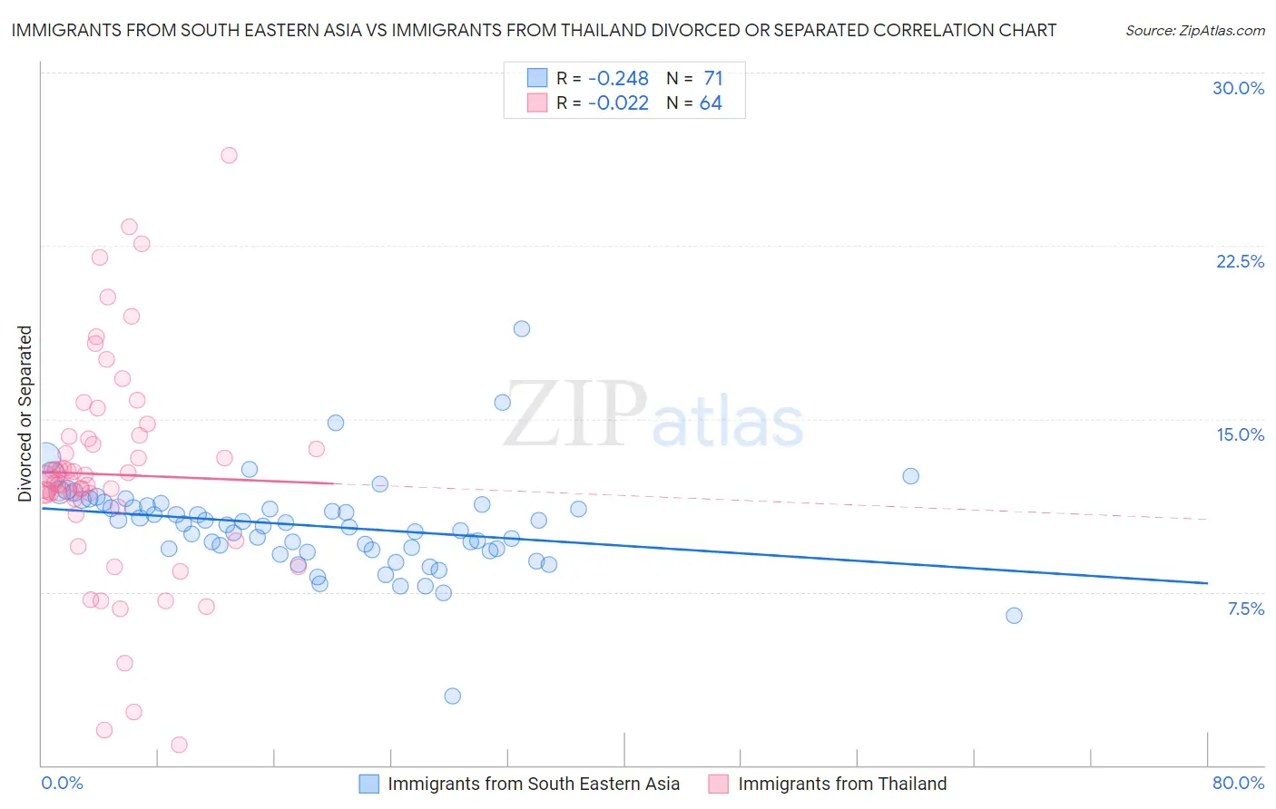 Immigrants from South Eastern Asia vs Immigrants from Thailand Divorced or Separated