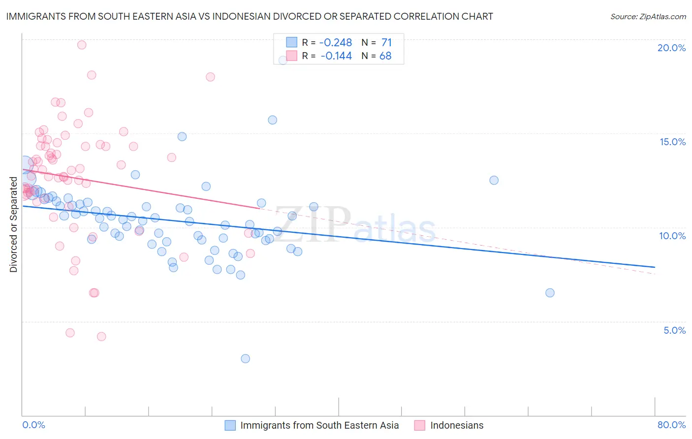 Immigrants from South Eastern Asia vs Indonesian Divorced or Separated