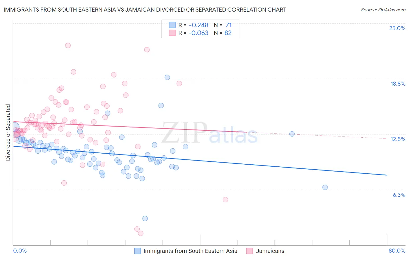 Immigrants from South Eastern Asia vs Jamaican Divorced or Separated