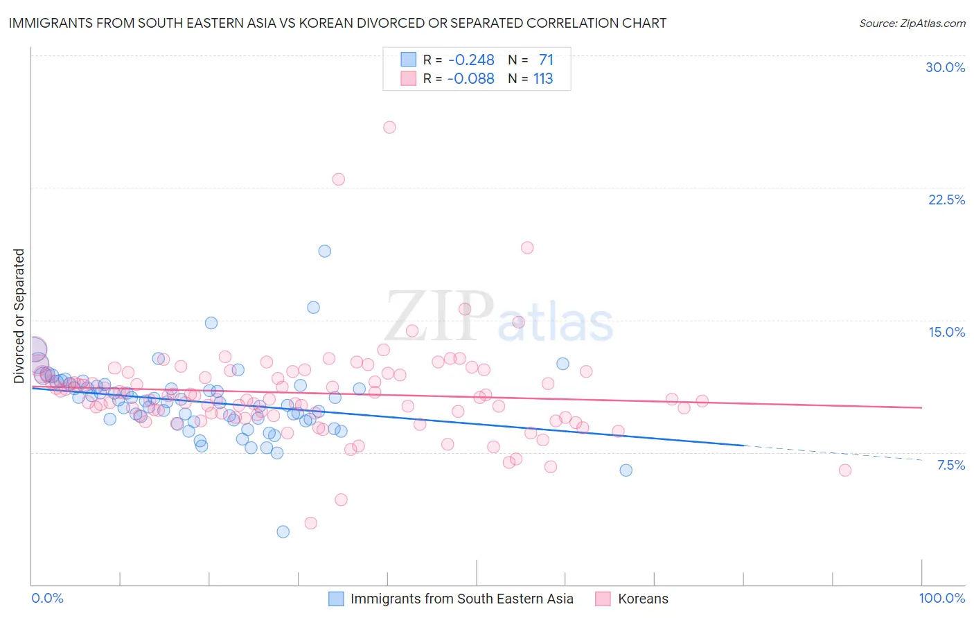 Immigrants from South Eastern Asia vs Korean Divorced or Separated