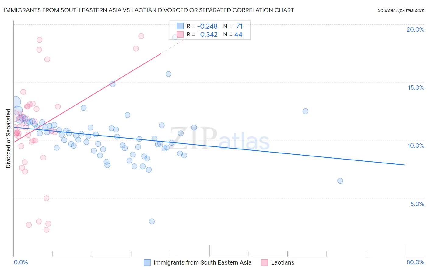 Immigrants from South Eastern Asia vs Laotian Divorced or Separated