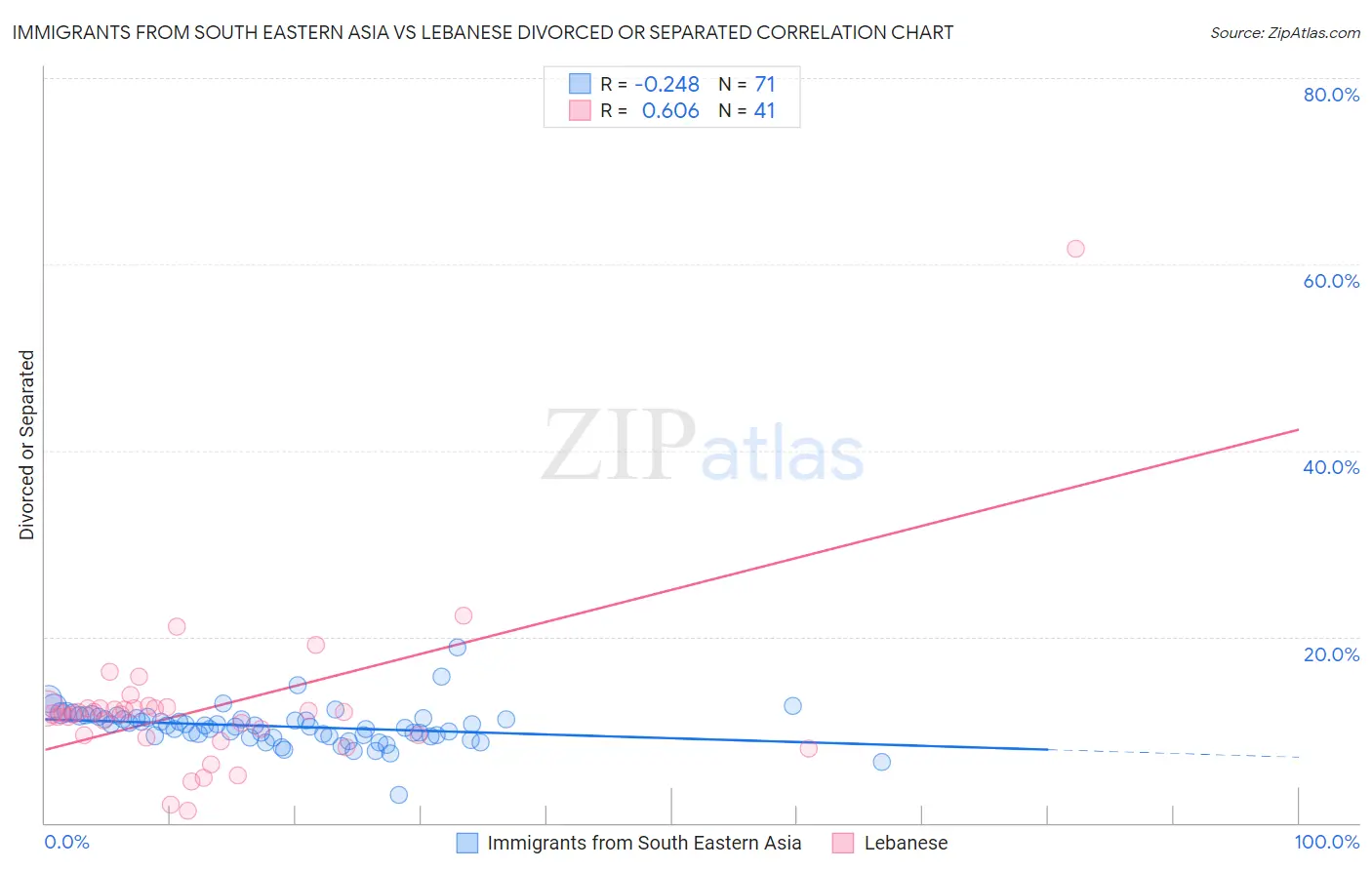 Immigrants from South Eastern Asia vs Lebanese Divorced or Separated