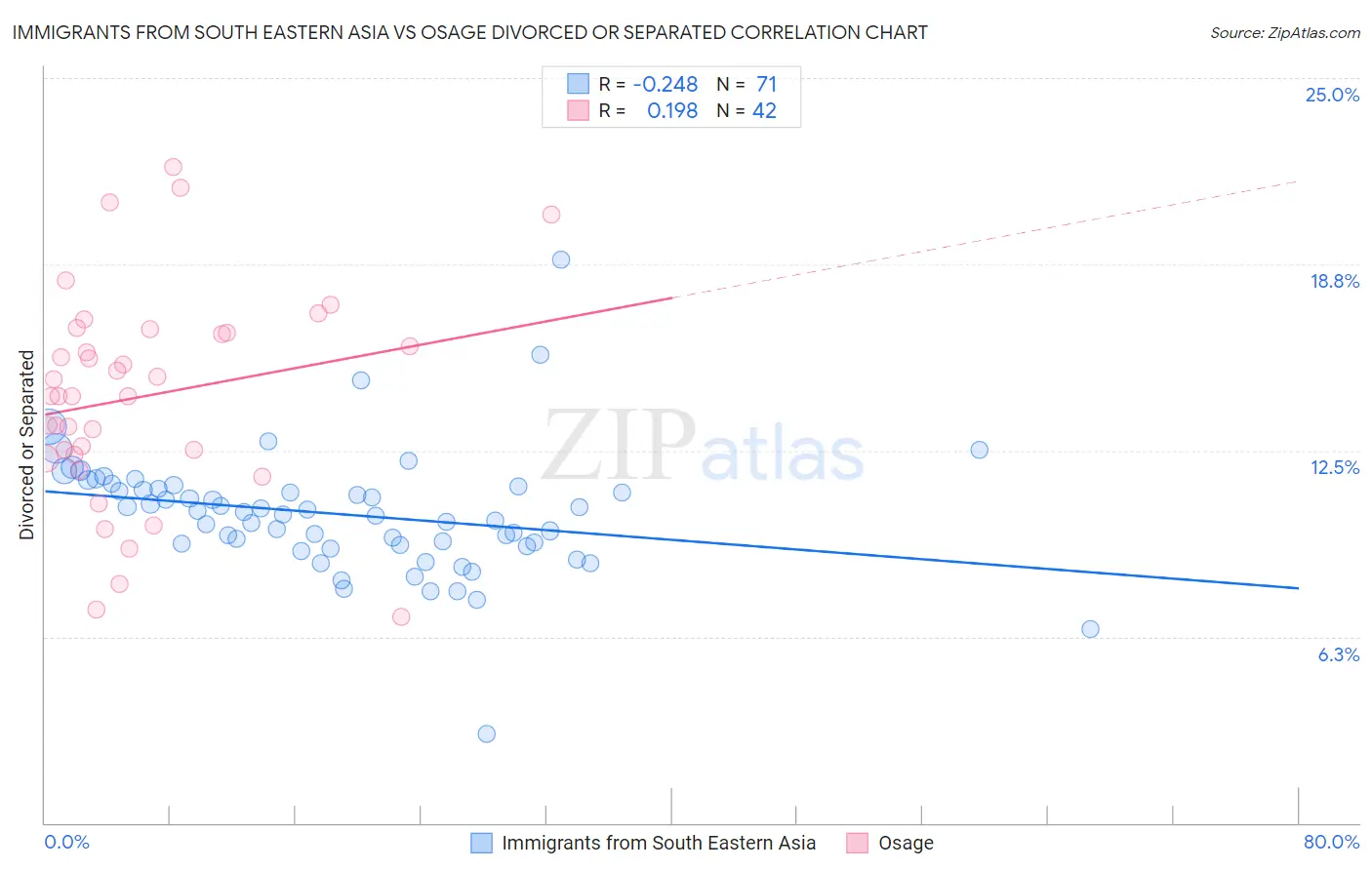 Immigrants from South Eastern Asia vs Osage Divorced or Separated