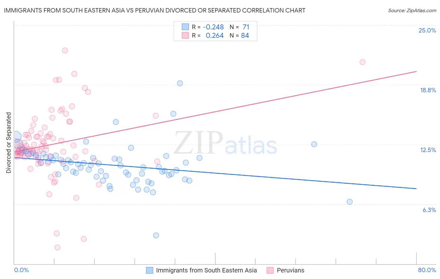 Immigrants from South Eastern Asia vs Peruvian Divorced or Separated