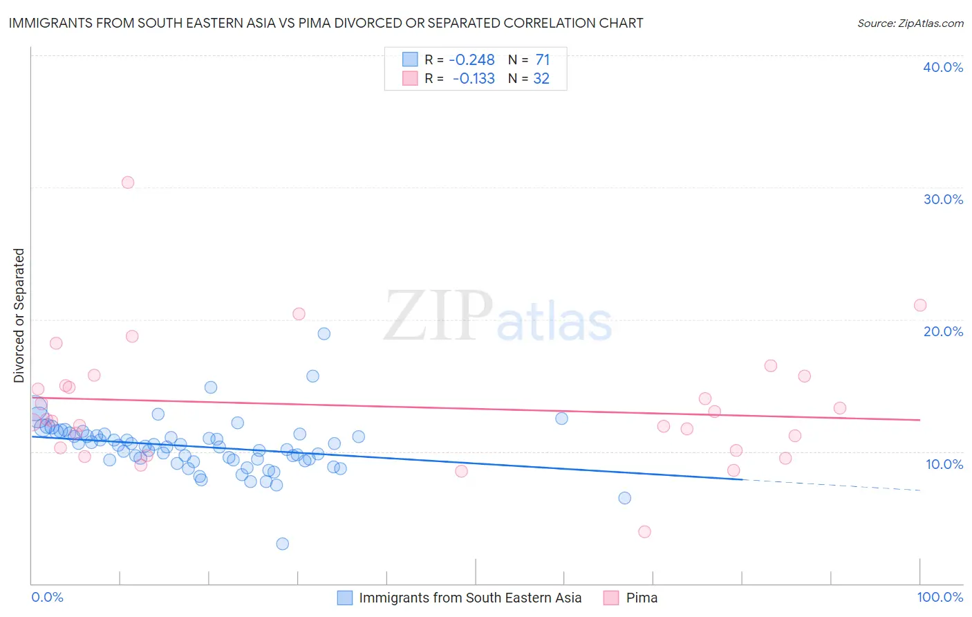 Immigrants from South Eastern Asia vs Pima Divorced or Separated