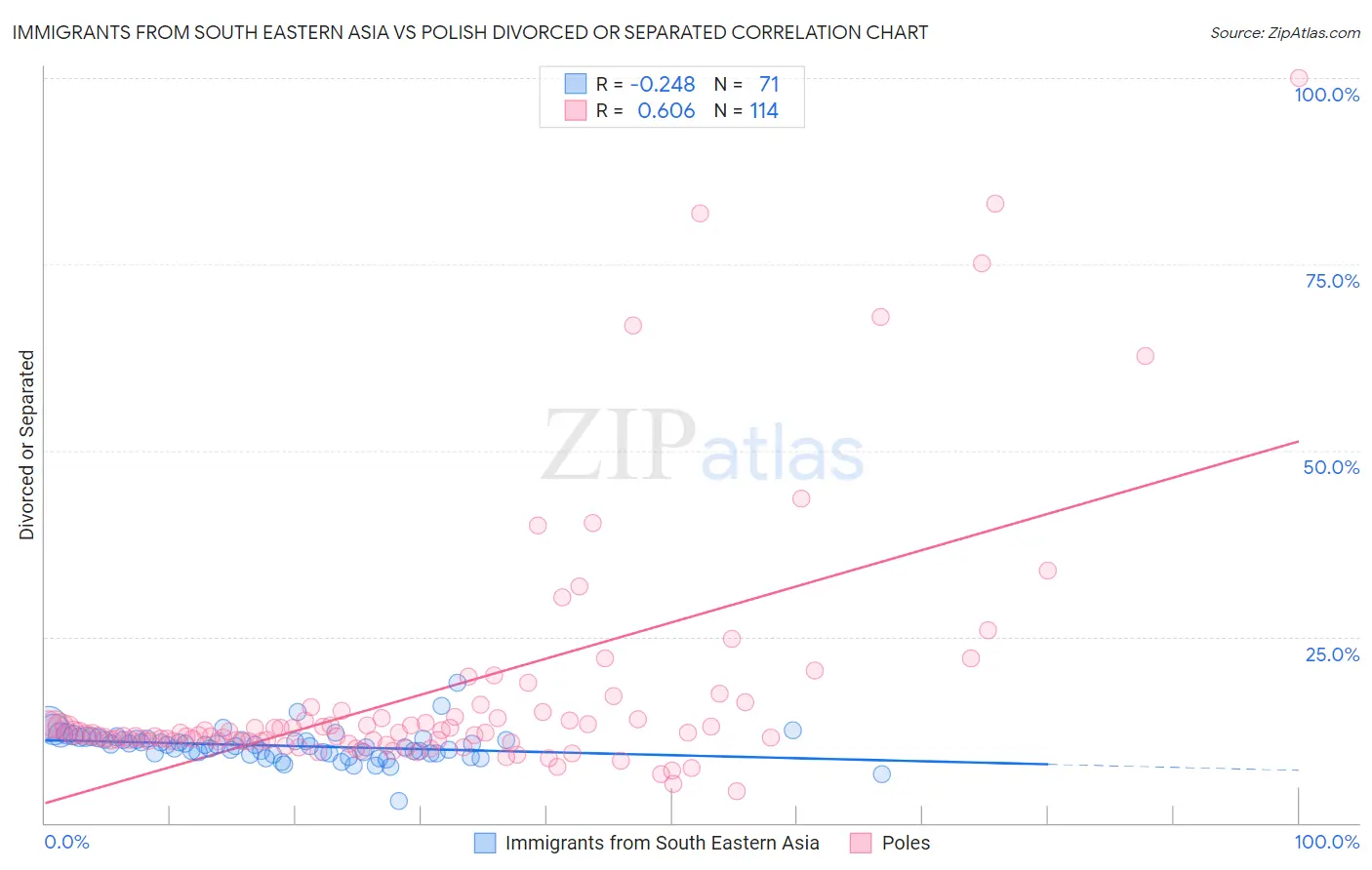 Immigrants from South Eastern Asia vs Polish Divorced or Separated