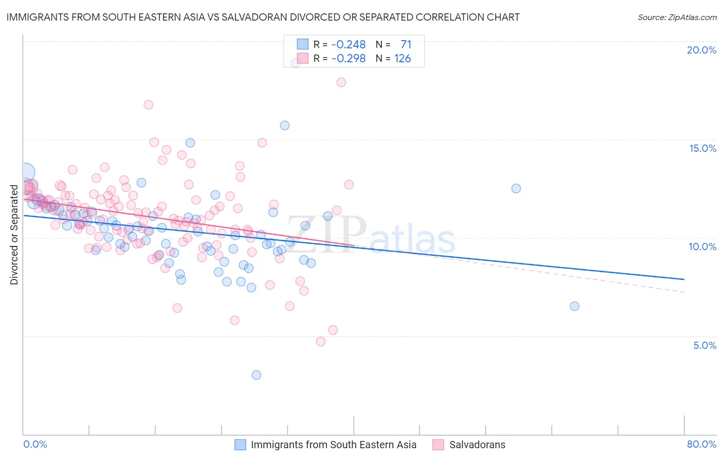 Immigrants from South Eastern Asia vs Salvadoran Divorced or Separated