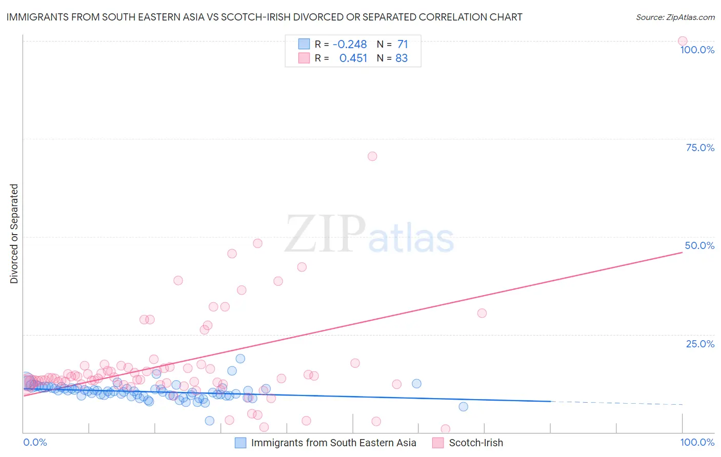 Immigrants from South Eastern Asia vs Scotch-Irish Divorced or Separated