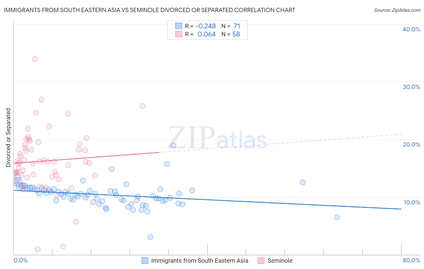 Immigrants from South Eastern Asia vs Seminole Divorced or Separated