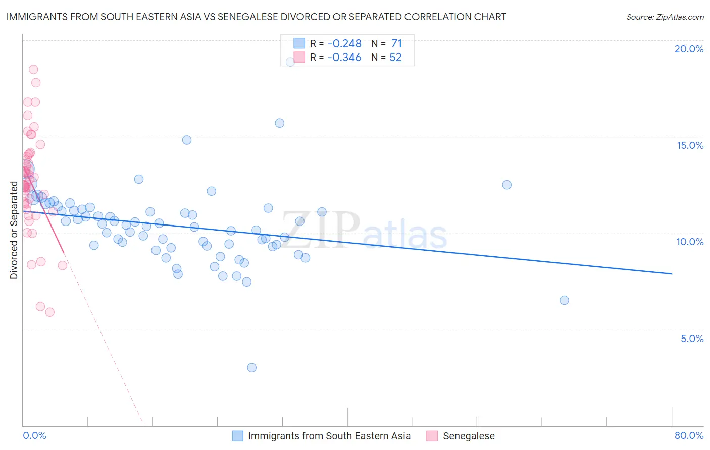 Immigrants from South Eastern Asia vs Senegalese Divorced or Separated