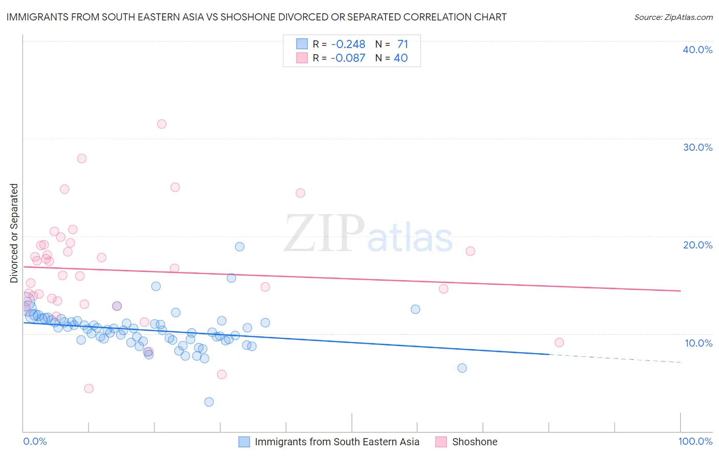 Immigrants from South Eastern Asia vs Shoshone Divorced or Separated