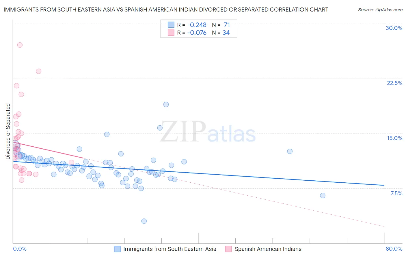 Immigrants from South Eastern Asia vs Spanish American Indian Divorced or Separated