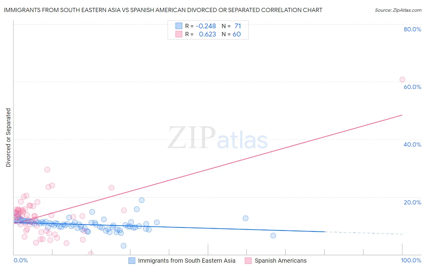 Immigrants from South Eastern Asia vs Spanish American Divorced or Separated