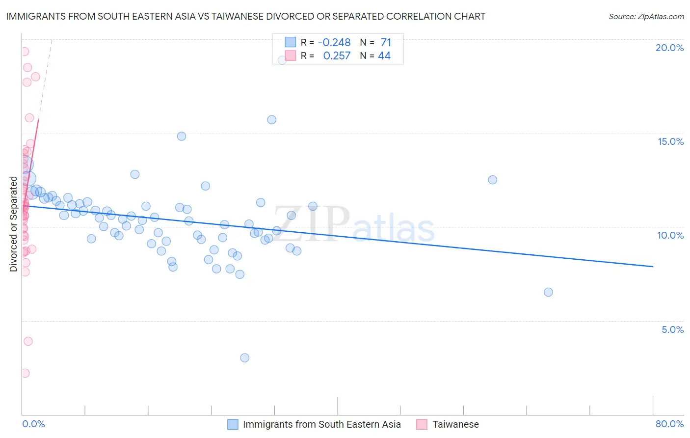 Immigrants from South Eastern Asia vs Taiwanese Divorced or Separated