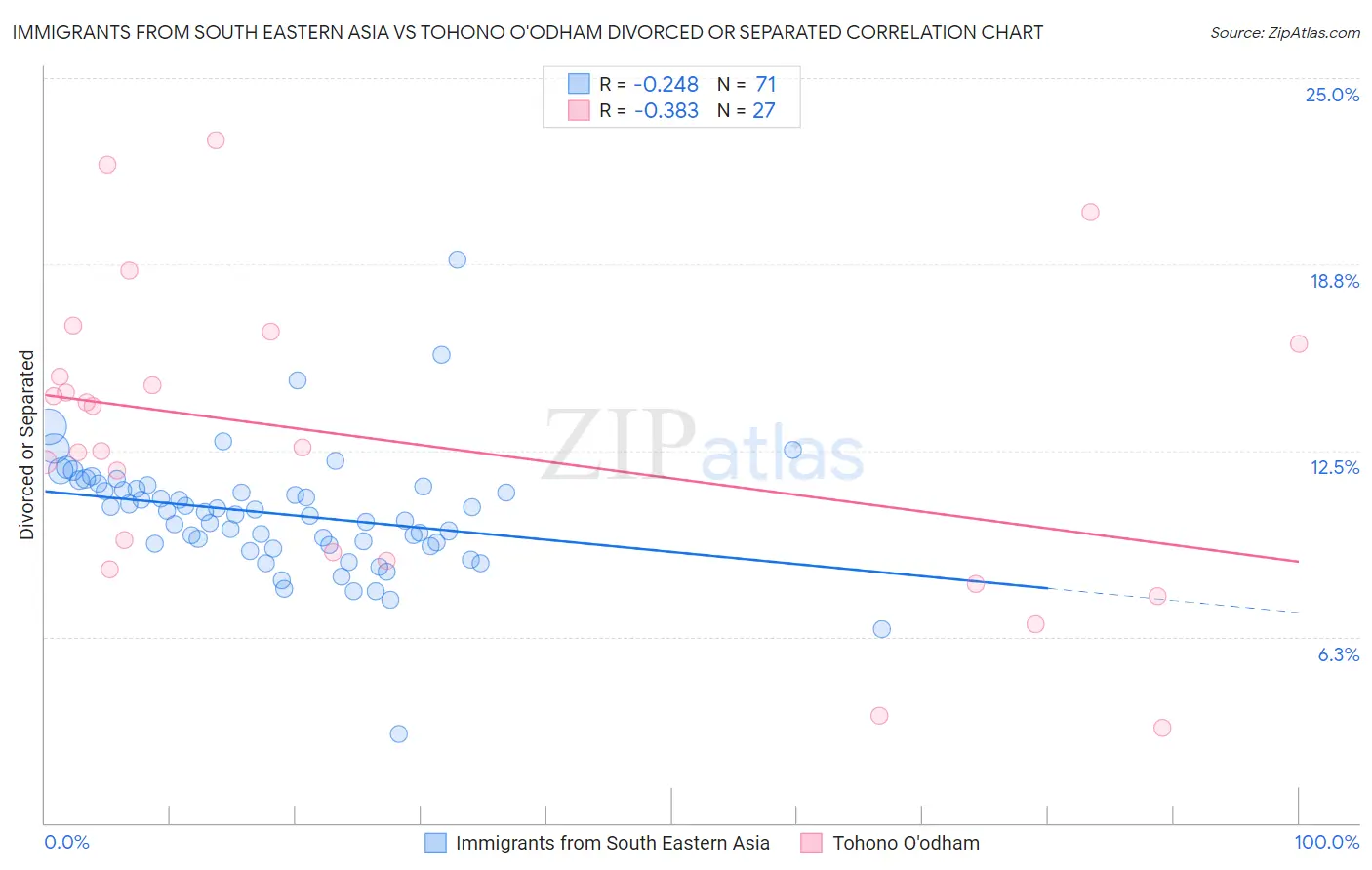 Immigrants from South Eastern Asia vs Tohono O'odham Divorced or Separated