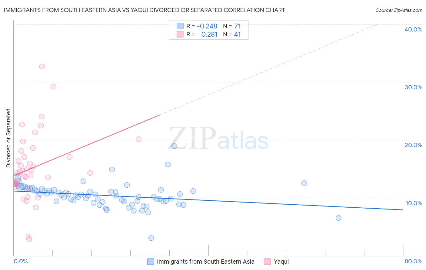 Immigrants from South Eastern Asia vs Yaqui Divorced or Separated