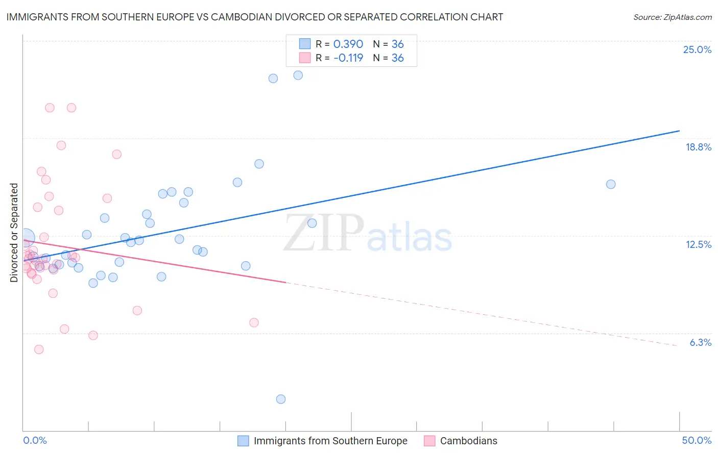 Immigrants from Southern Europe vs Cambodian Divorced or Separated