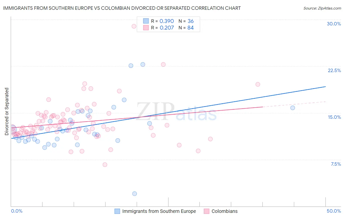 Immigrants from Southern Europe vs Colombian Divorced or Separated