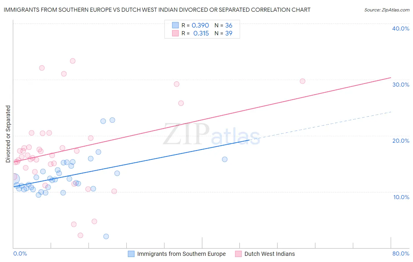 Immigrants from Southern Europe vs Dutch West Indian Divorced or Separated