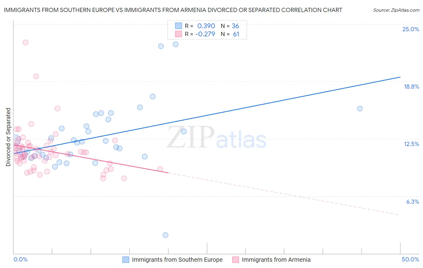 Immigrants from Southern Europe vs Immigrants from Armenia Divorced or Separated