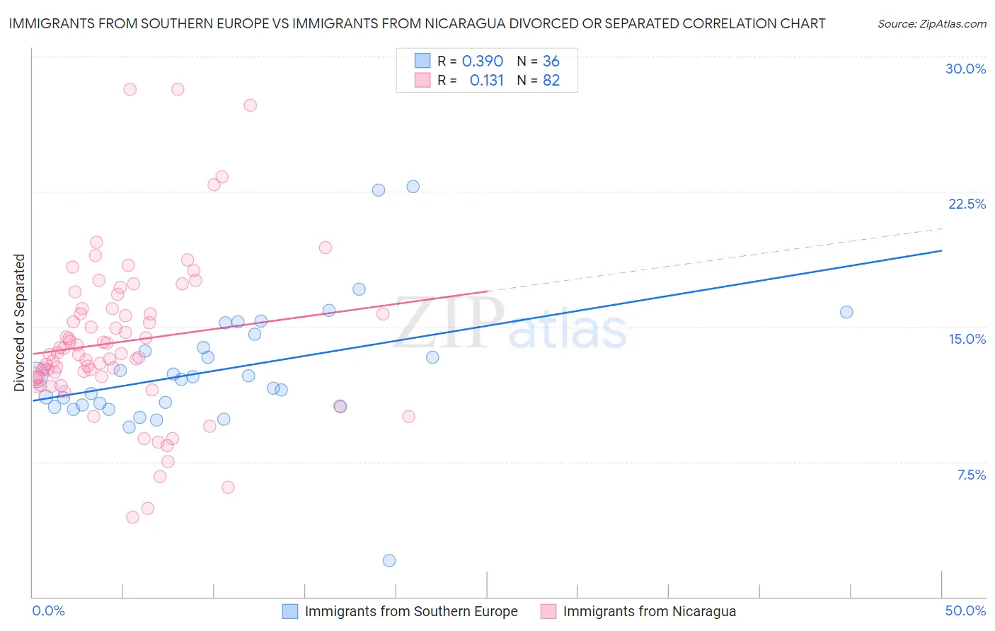 Immigrants from Southern Europe vs Immigrants from Nicaragua Divorced or Separated