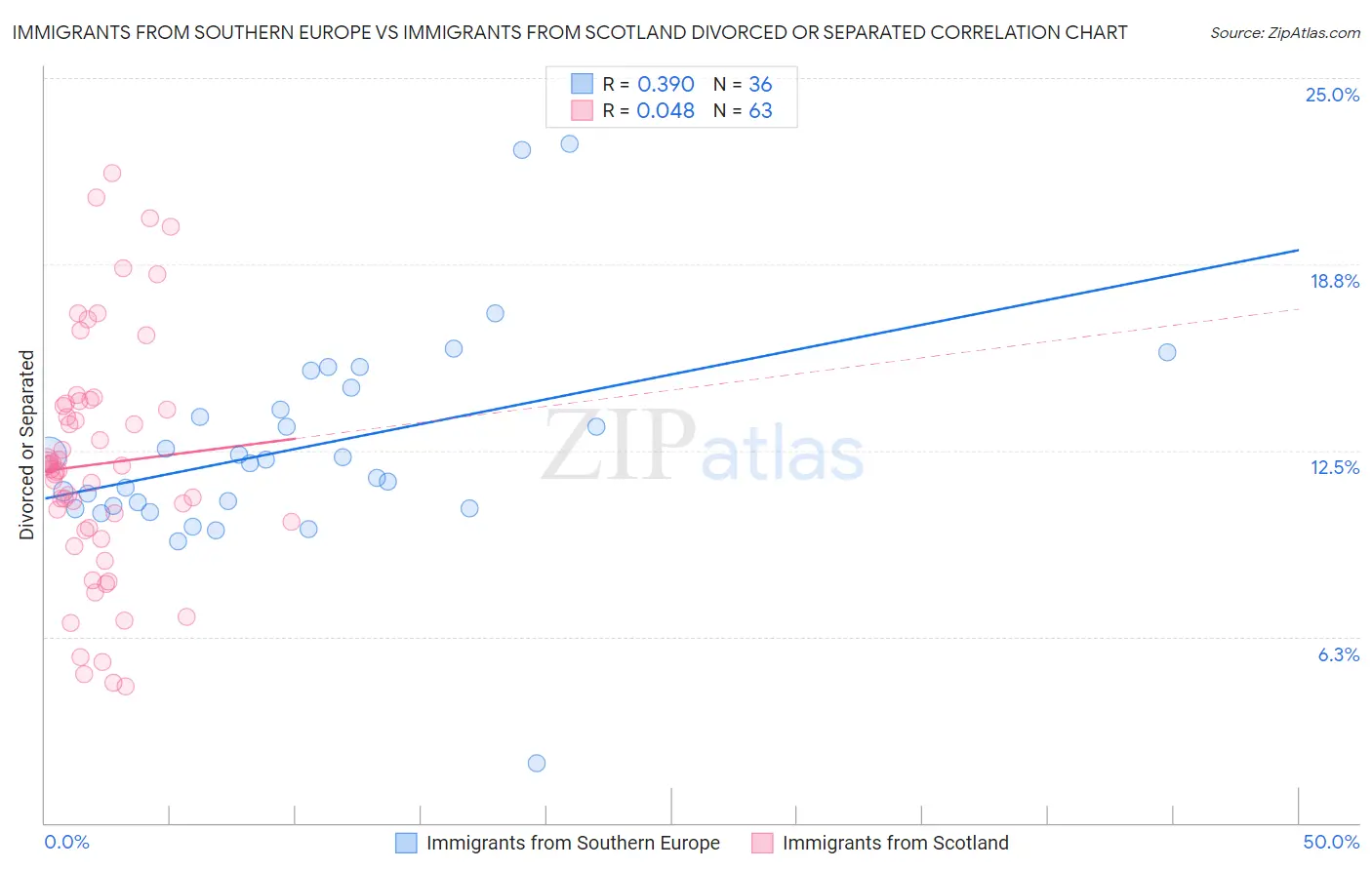 Immigrants from Southern Europe vs Immigrants from Scotland Divorced or Separated