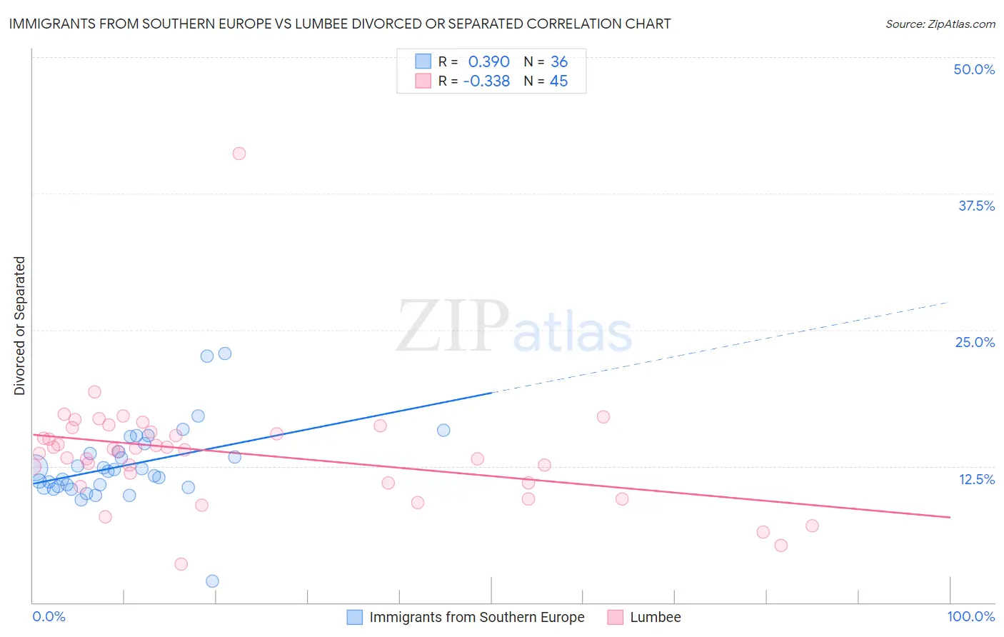 Immigrants from Southern Europe vs Lumbee Divorced or Separated