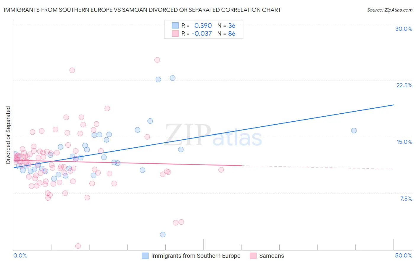 Immigrants from Southern Europe vs Samoan Divorced or Separated