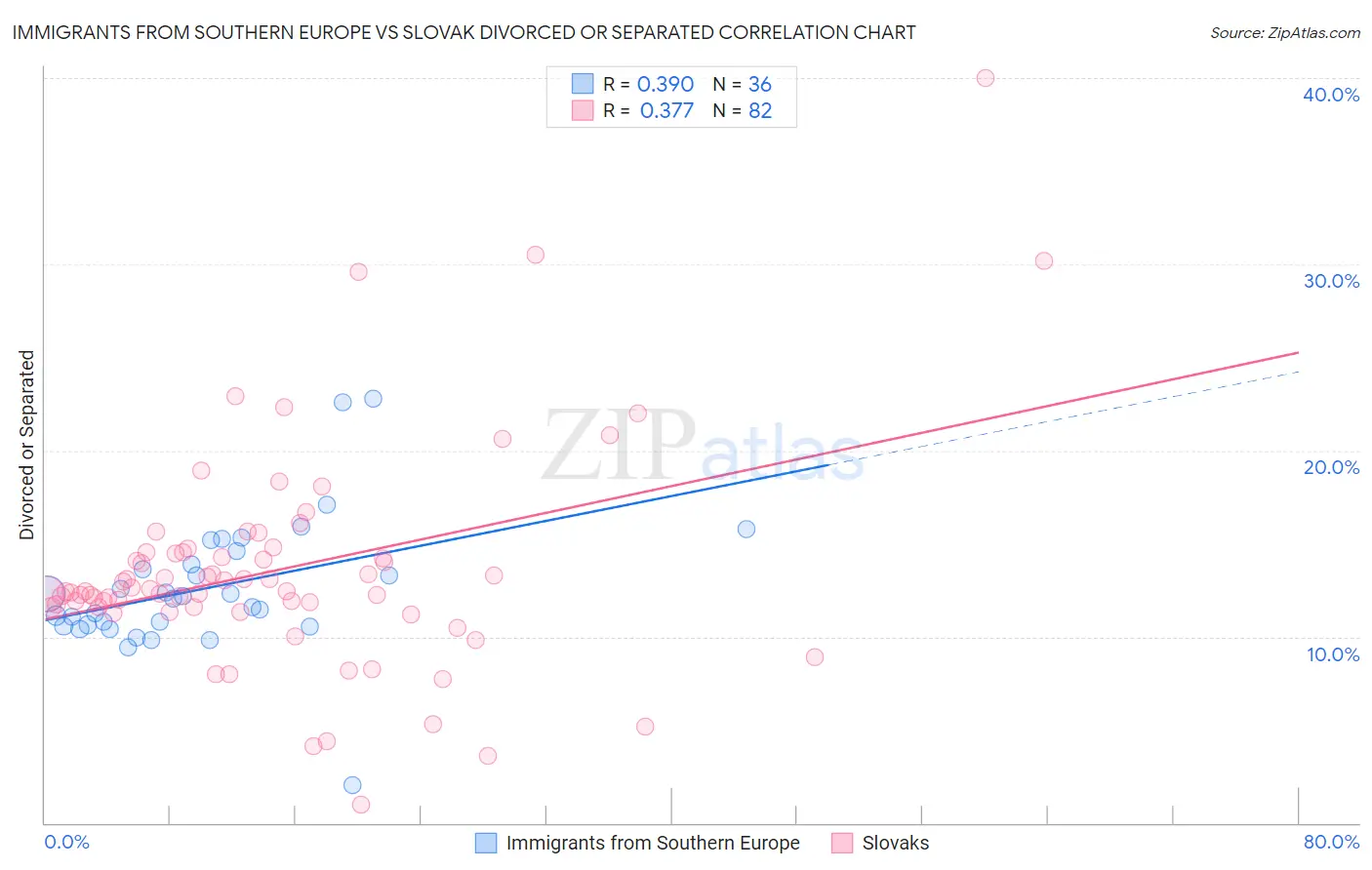 Immigrants from Southern Europe vs Slovak Divorced or Separated