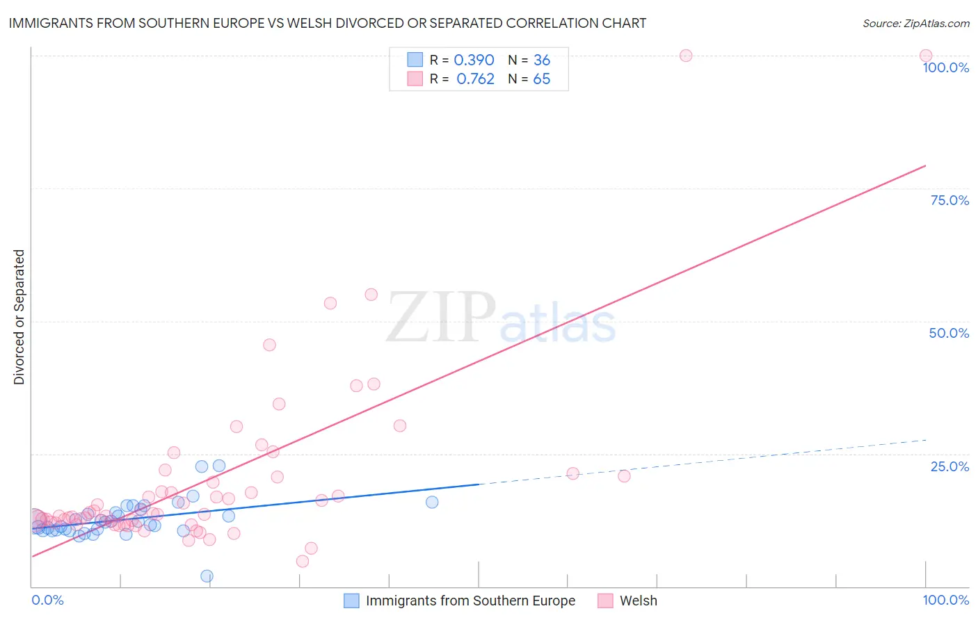 Immigrants from Southern Europe vs Welsh Divorced or Separated