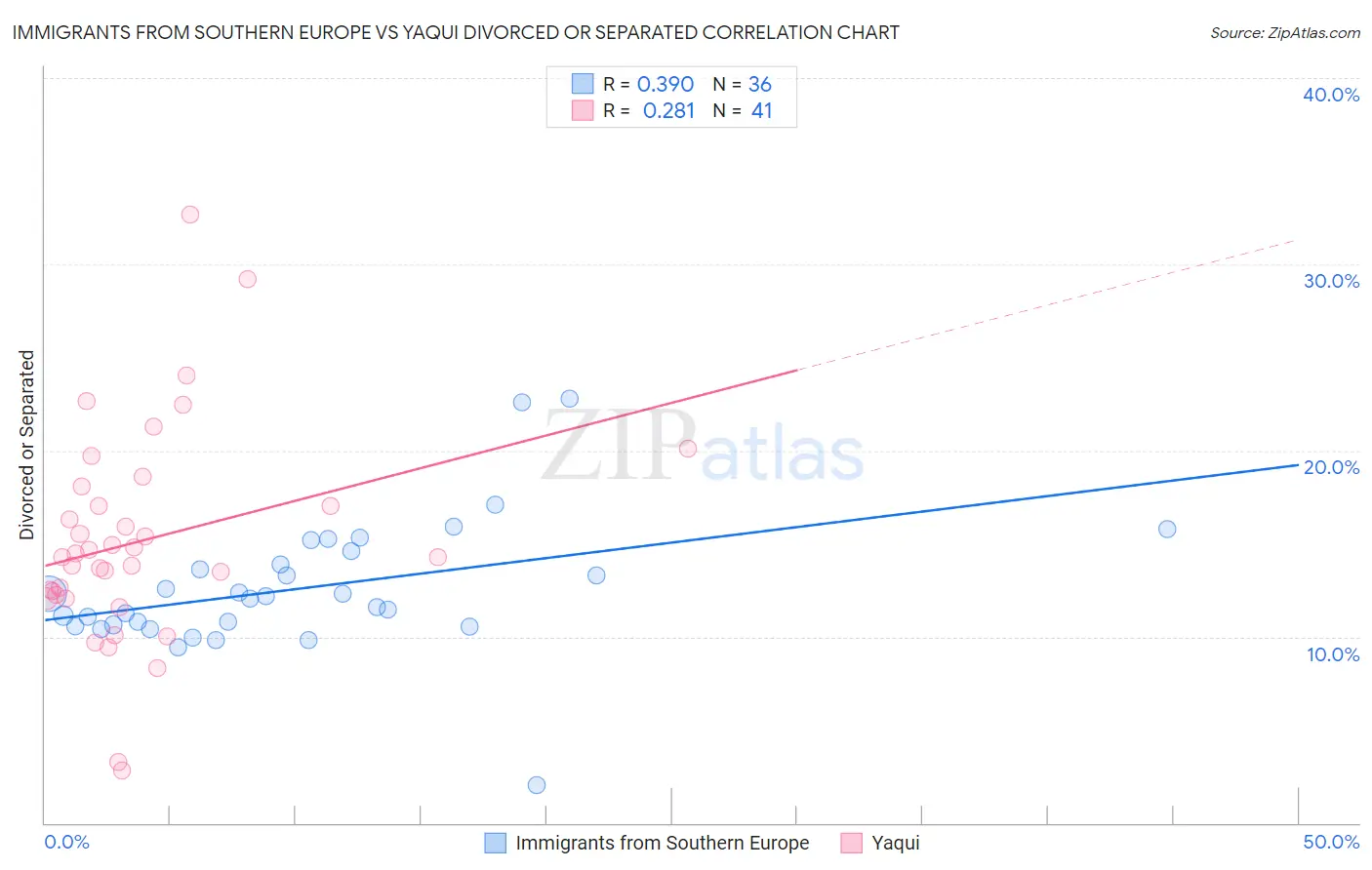 Immigrants from Southern Europe vs Yaqui Divorced or Separated