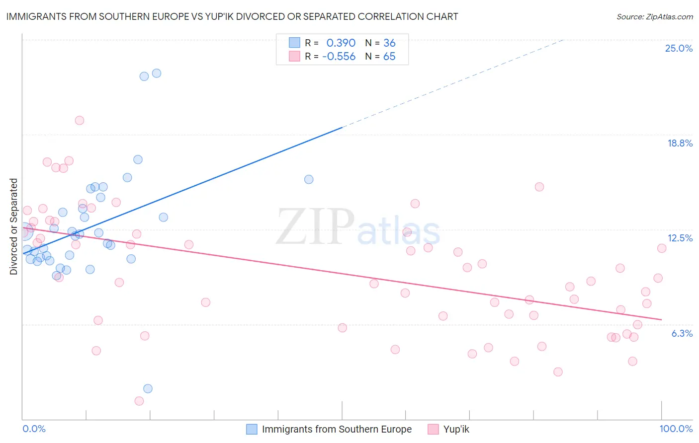 Immigrants from Southern Europe vs Yup'ik Divorced or Separated