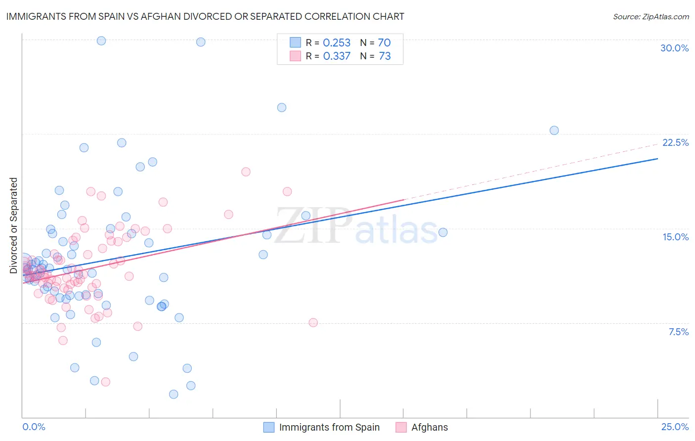 Immigrants from Spain vs Afghan Divorced or Separated