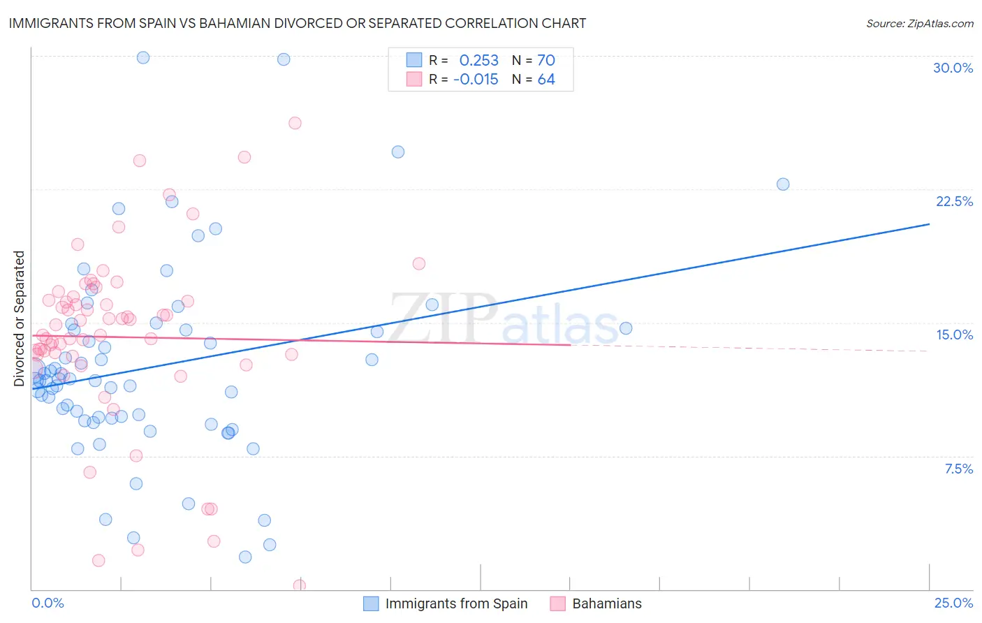 Immigrants from Spain vs Bahamian Divorced or Separated