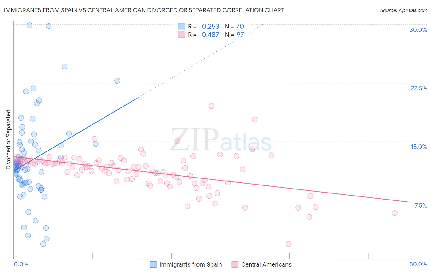 Immigrants from Spain vs Central American Divorced or Separated