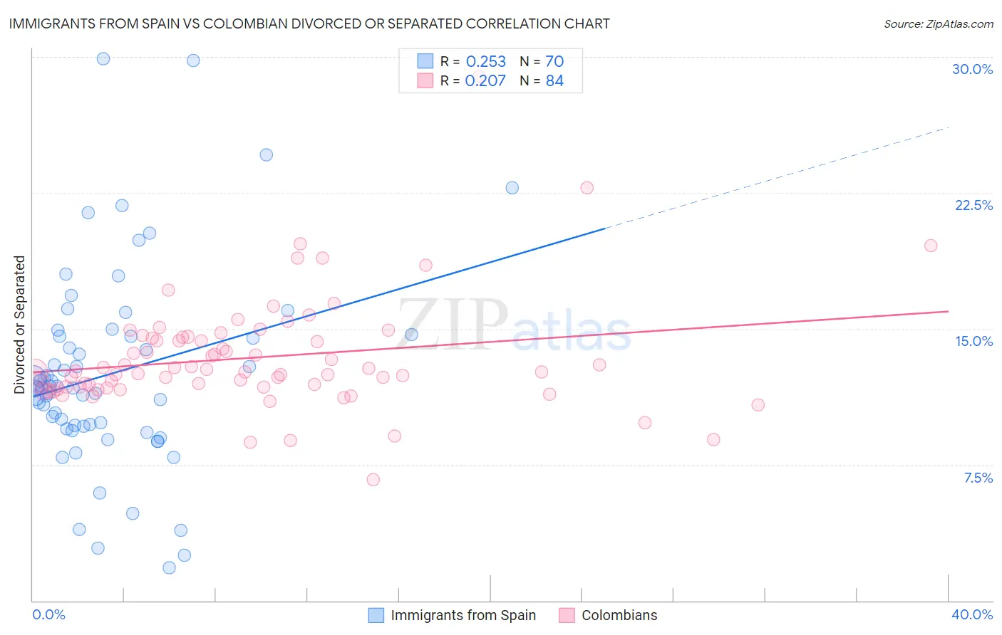 Immigrants from Spain vs Colombian Divorced or Separated